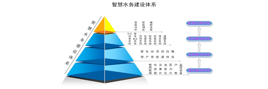 智慧水務咨詢方案